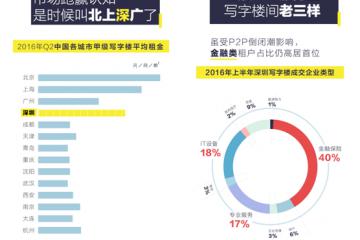 空间家发布深圳写字楼报告：是时候叫“北上深广”了