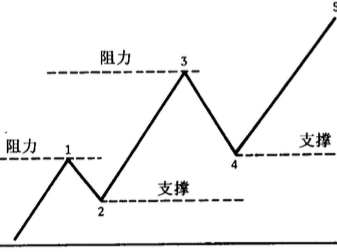 金融市场技术分析读书笔记2