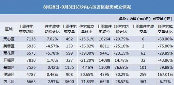 投资客放太长沙?长沙楼市已回归理性?