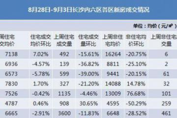 投资客放过长沙?长沙楼市已回归理性?