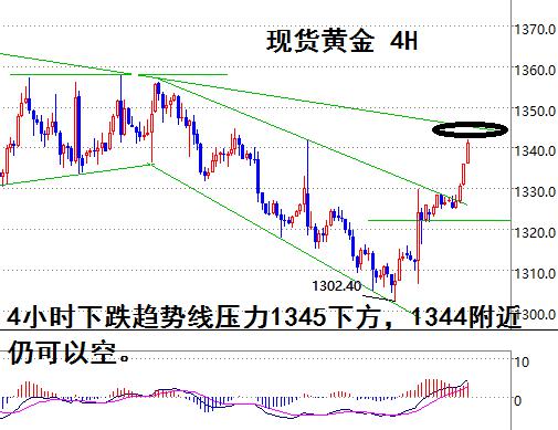 黄金1335空持有，见1342加仓一次，止损1347