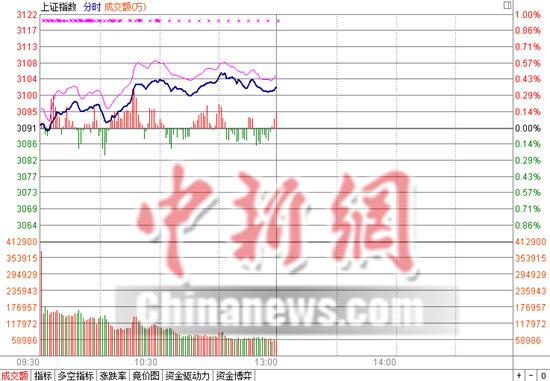 沪指半日涨0.36%冲上年线保险板块异军崛起