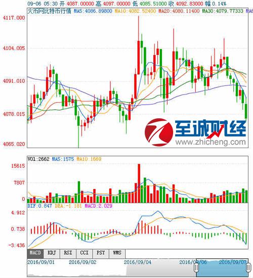 09月07日比特币价钱走势：亚盘平和回落昨日冲高