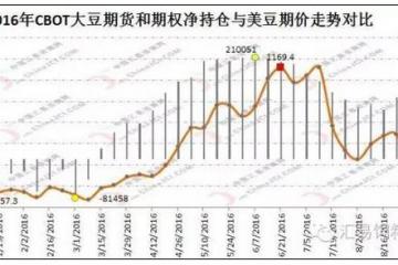 美豆高单产深入人心基金净多持仓重回十万手以下