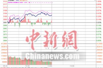 沪指半日涨0.36%冲上年线保险板块异军突起