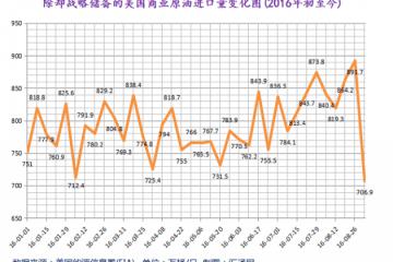 美国原油库存及进口暴减后料大幅反弹,油价下周堪忧