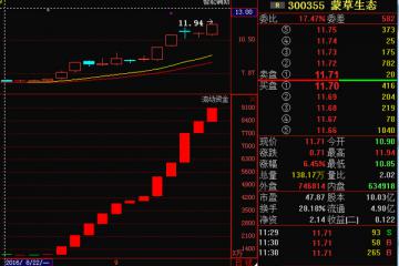 蒙草生态（300355）进入多空之战，后势望再创新高
