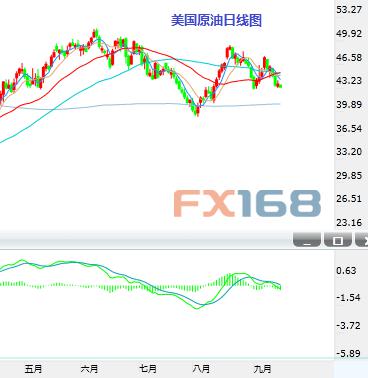原油技术分析:小幅反弹但下行趋向犹存