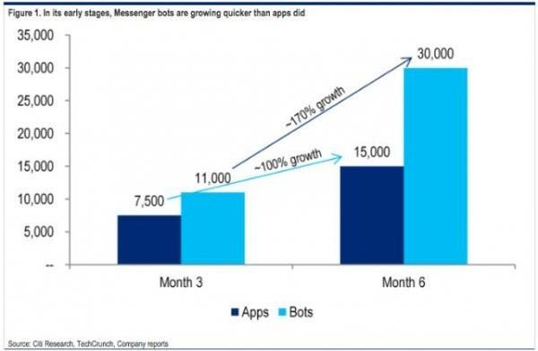 聊天机器人迎来增长久增速是移动运用1.7倍