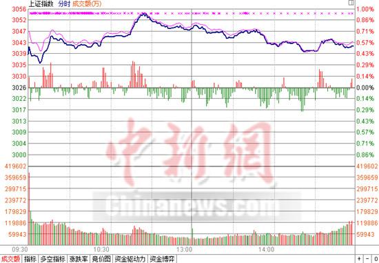 沪指收涨0.56%房地产板块打头阵