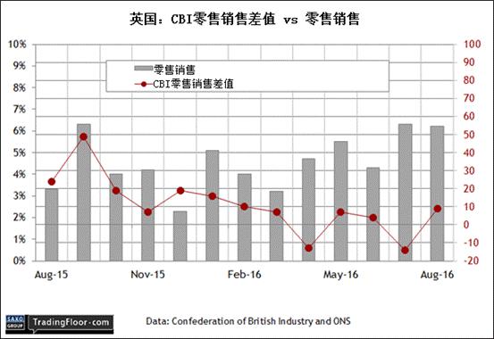 盛宝银行:英国CBI零售销售差值,美国Markit服务业PMI