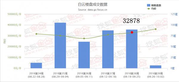 白云一周房价创年内新高第四季度仍有上涨空间