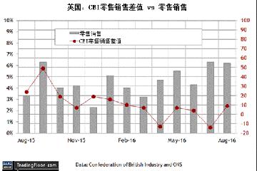 盛宝银行:英国CBI零售销售差值,美国Markit服务业PMI