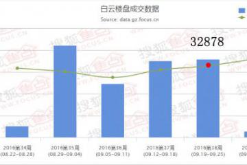 白云一周房价创年内新高第四季度仍有上涨空间