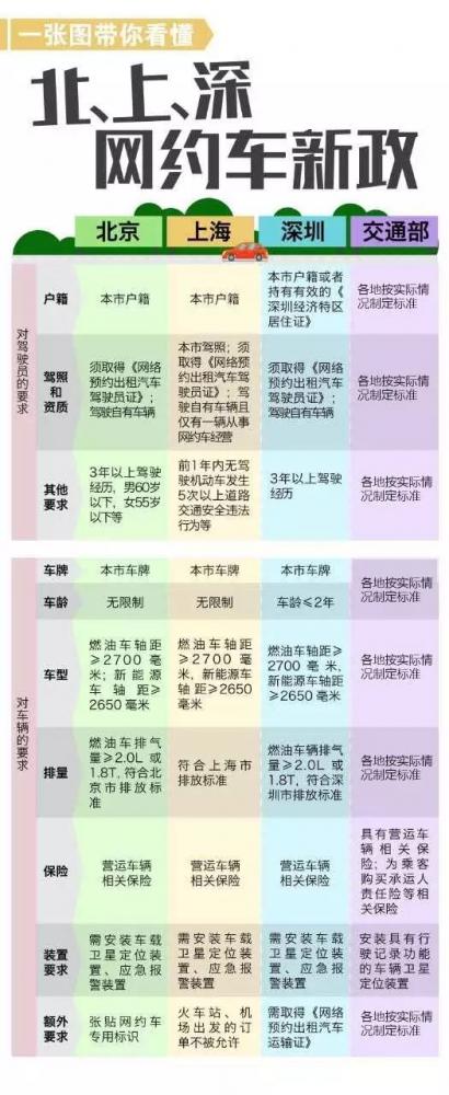 没本地户口、车牌,别想再开“网约车”?