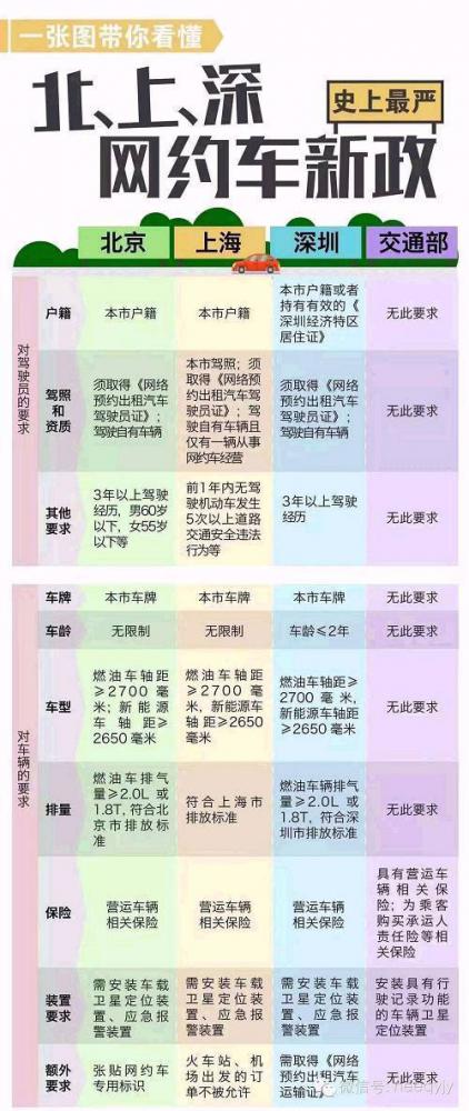 网约车新政之下滴滴受打击神州优车或将胜出