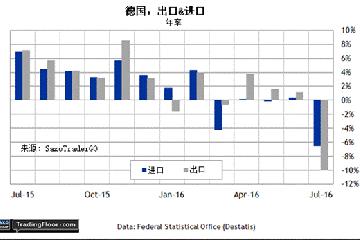 盛宝银行:德国贸易帐,欧元区Sentix投资者信心指数