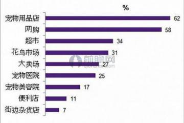 宠物饲料市场前景无限