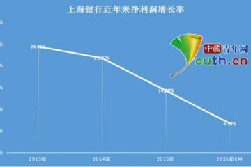 全年最大IPO登陆A股上海银行募资腰斩又遇房贷降温