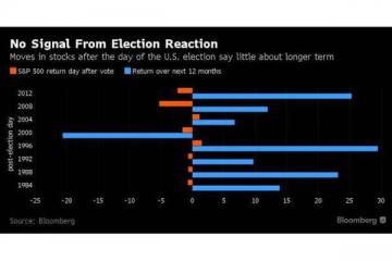[美股]如何把握大选后美股市场走势?历史数据给你答案