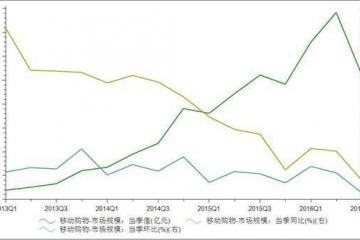 2011温网-2016年三季度移动购物市场规模环比下降33.63%