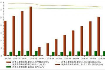 9月餐饮业零售3011亿元占比零售业10.74%