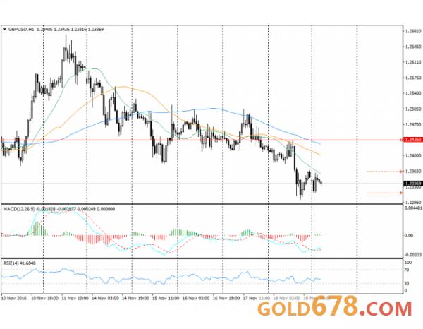 11月21日英镑、欧元,瑞郎短线走势分析