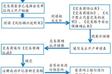 东北商品交易中心网上开户流程简介