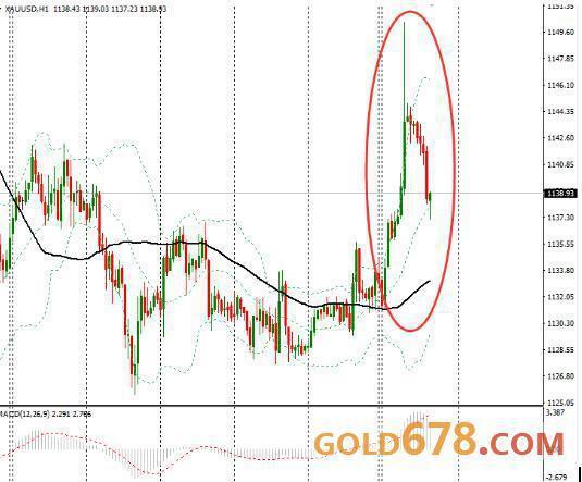 现货金价回落至1140美元下方，受美债收益率上升打压