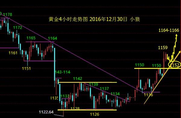 小狼：黄金1146多止盈1156，早盘持续多