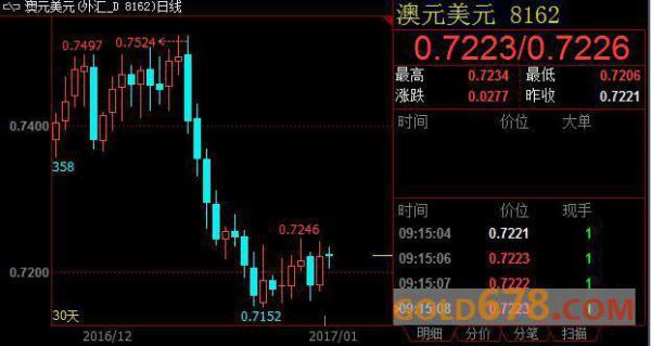 澳元短线抗跌重夺0.72关隘,评级前景忧愁或压抑汇价下行