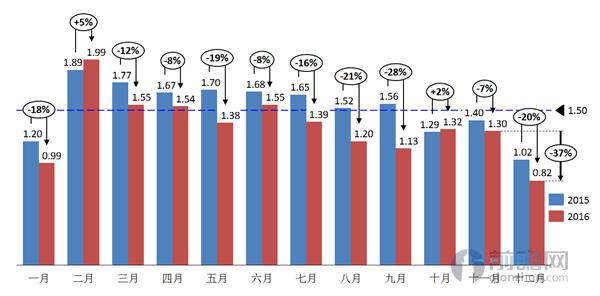 年末车市翘尾经销商库存水平回落