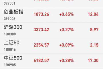 两市低开高走沪指涨0.23%高送转板块持续走强