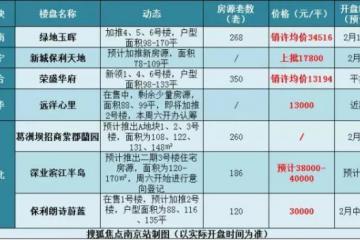 南站热盘昨日加推不涨价!城北、仙东多盘将跟上