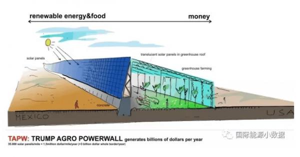 特朗普执意在美墨边境建墙?这个可以有:光伏墙!