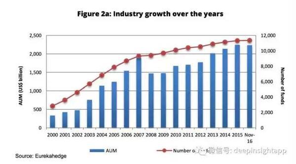 从地域分布到类型构成：过去十年全球对冲基金趋势最全报告