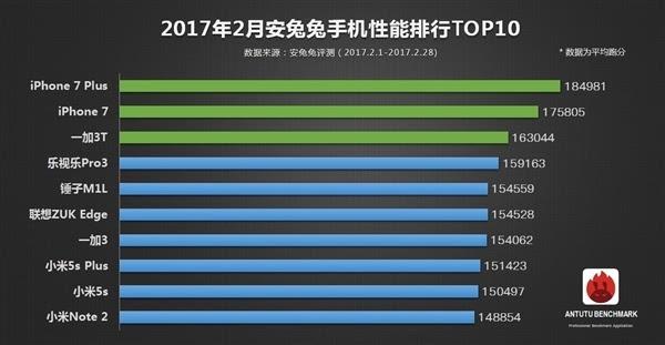 安兔兔2月手机性能榜单TOP10正式公布