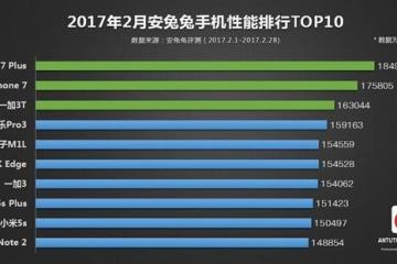 安兔兔2月手机性能榜单TOP10正式公布