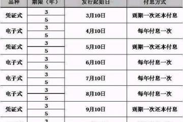 2017年首批凭证式国债今日起发行称史上最难抢