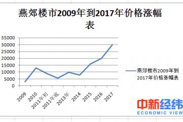 环京房价一路飙升哪些区域购房需更谨慎?