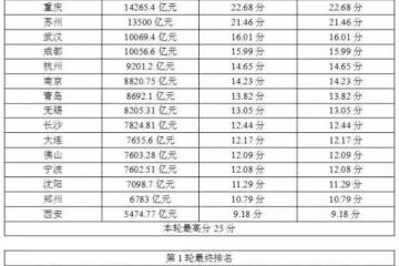 16大最有发展前景的城市：津渝苏汉排名前四潜力大