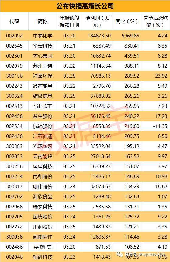 一大波年报密集来袭提前锁定高增长股（附名单）