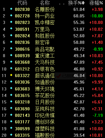 换手率前20个股简析：还是上海新股强