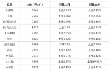 “11000元俱乐部”初露峥嵘太原房价追一线城市