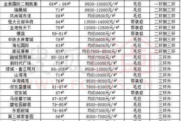 昆明在售两居室汇总三环内万元下楼盘仅5个