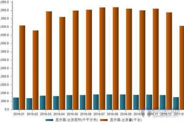 显示器出货量1月仅1188万台超高清规格逐渐渗透市场