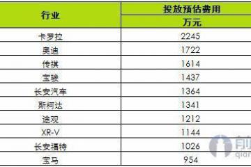 2月汽车品牌网络广告总投放费用达4.1亿元