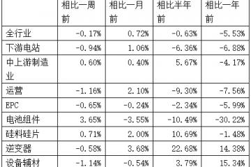 【头条】一周光伏经理人指数2017.04.02