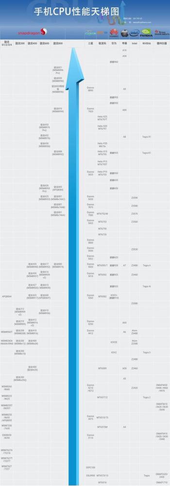 17年最新手机处理器华为麒麟960夺得安卓第一桂冠