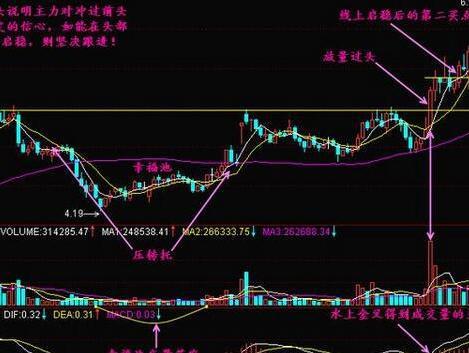 一旦有“放量过头”的形态，买错也要买，从不被套